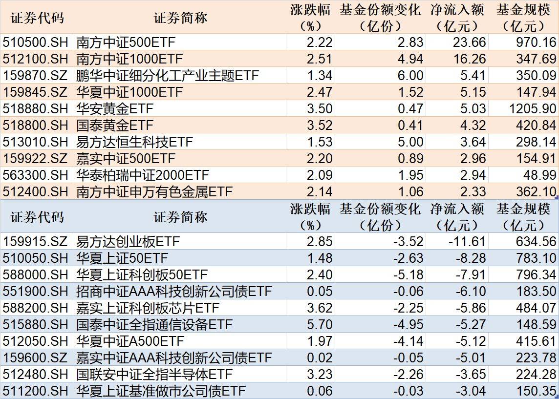 ETF规模速报 | 中证500ETF净流入超23亿元，创业板ETF易方达净流出超11亿元 