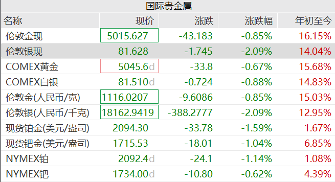 黄金开盘跌破5000美元，白银跌超2% 