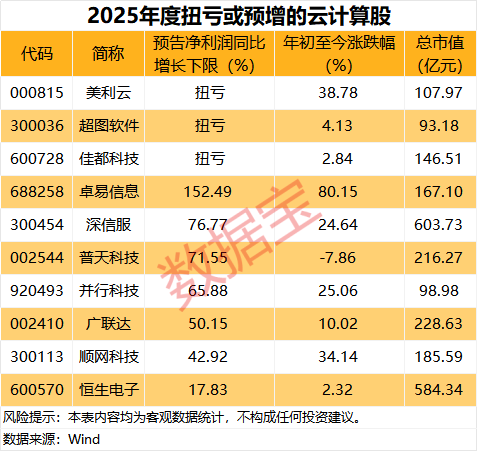 连续两个季度高增长！云计算迎爆发期，业绩预增股名单出炉 