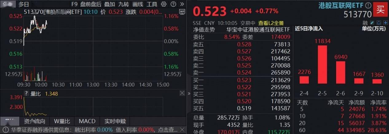 ETF盘中资讯｜估值洼地+北水抢筹+AI引爆，机构提示“黄金布局窗口”！港股互联网ETF（513770）连续吸金2.4亿元 