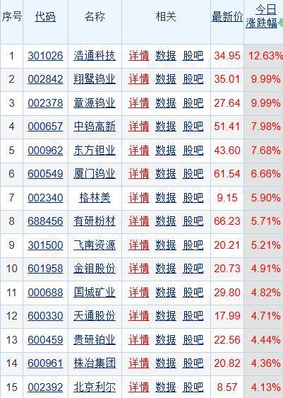 小金属涨价潮爆发！翔鹭钨业、章源钨业涨停，钨价中枢再度上移，金属资源战略地位不断强化 