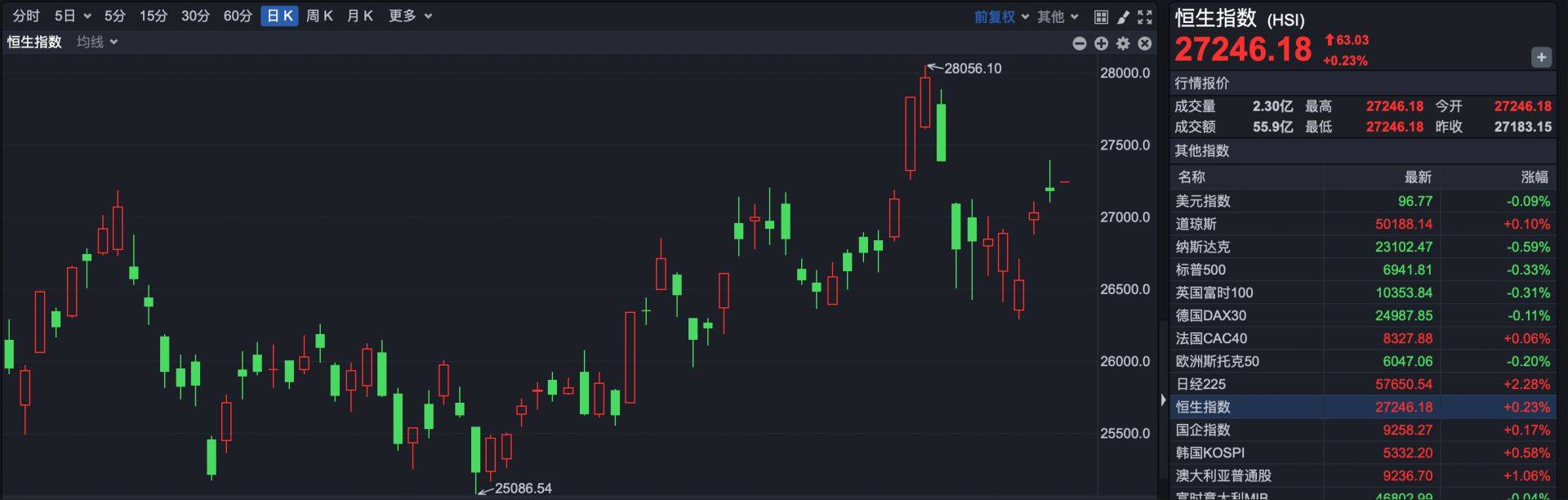 港股速报 | 恒指小幅高开 港股调整到位了吗？