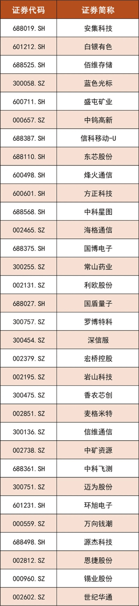 重要调整！MSCI中国A股指数新纳入33只股票（附表格）