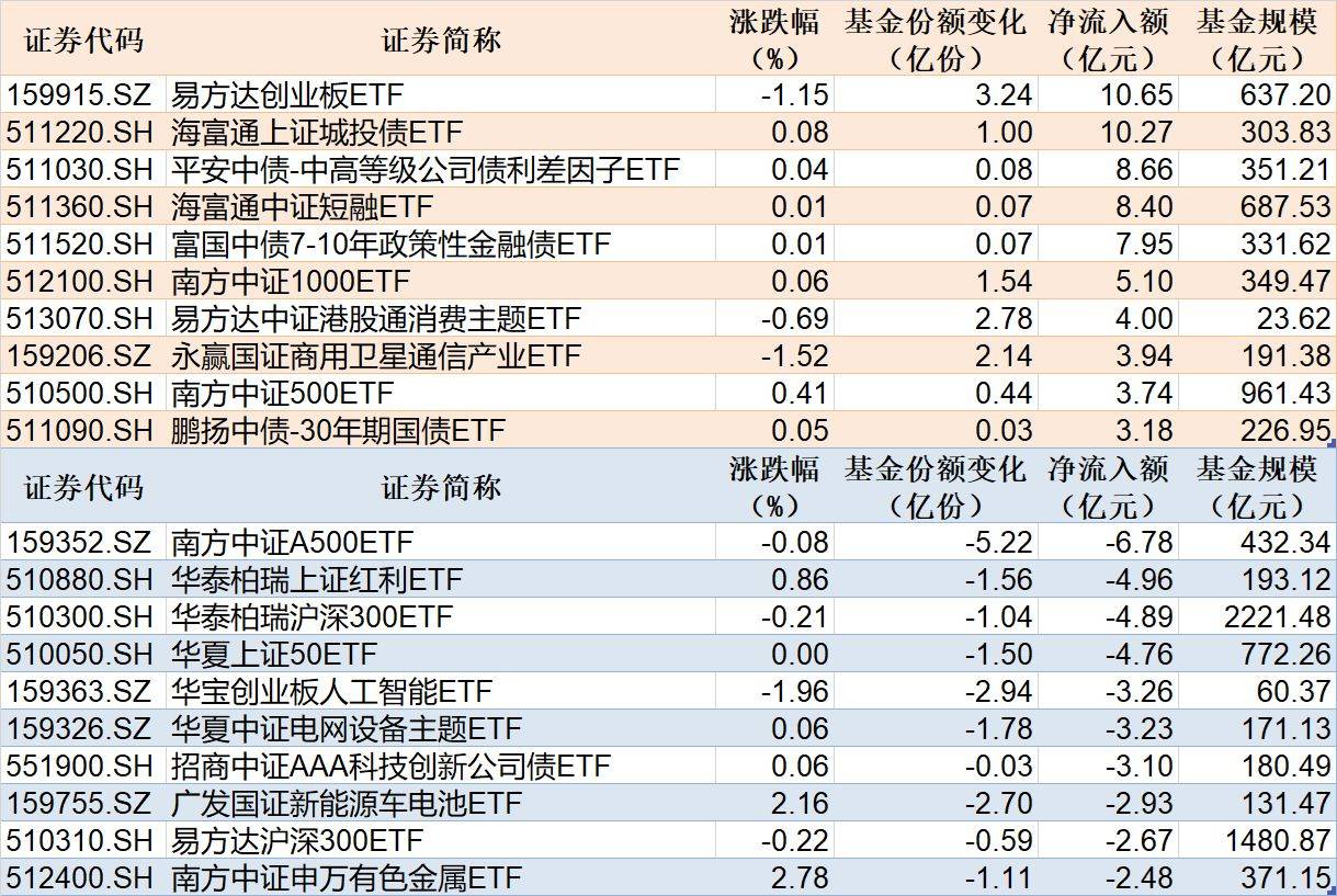 ETF规模速报 | 创业板ETF易方达净流入超10亿元，A500ETF南方净流出超6亿元 
