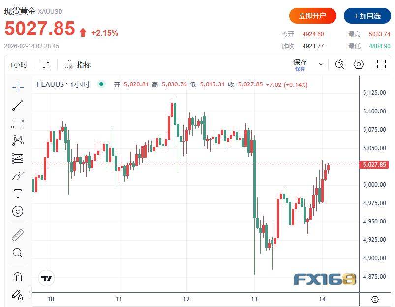 年内“三次降息”押注升至50%！美国1月CPI意外降至2.4% 黄金飙涨逾110美元上破5030 