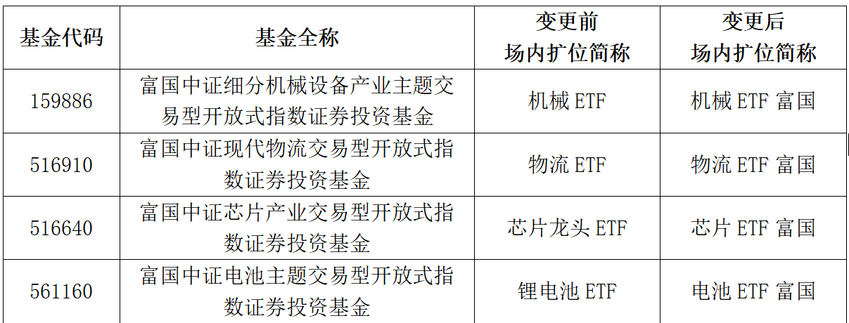 持续推进ETF命名规范化 富国基金旗下第二批4只ETF完成更名 