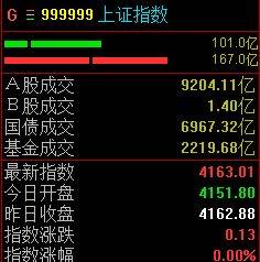 三大股指低开高走，沪指半日小幅翻红 