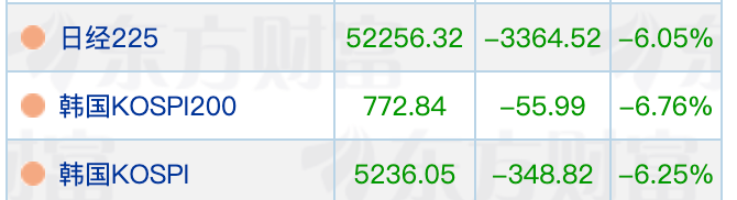 刚刚，暴跌！重挫超3000点，日韩股市跳水 