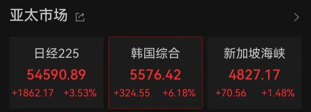 日韩股市暴涨，A股高开!