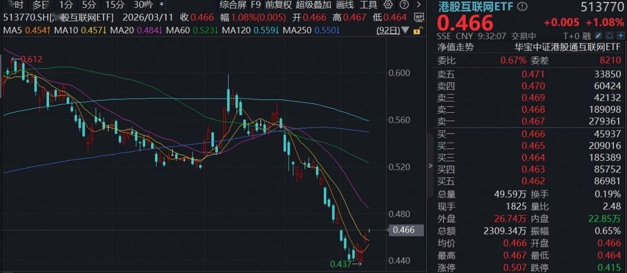 ETF盘中资讯|港股重回AI主线！腾讯控股续涨4%，推出“龙虾全家桶”，微信AI智能体将至！