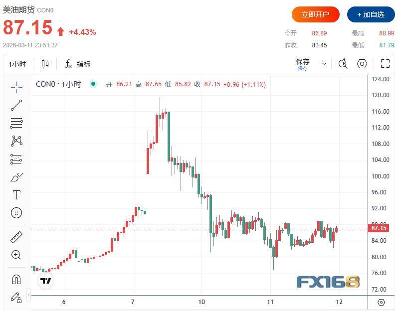 史无前例！IEA紧急释放4亿桶石油、美军击沉16艘伊朗布雷船 布油未跌反涨重返90美元上方