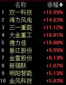 风电设备午后狂飙！双一科技20CM涨停，全球能源市场动荡风电替代需求提升 