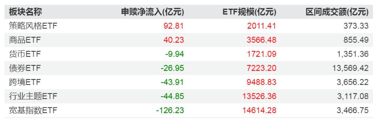 全市场ETF一周赎回超百亿，这类品种逆势吸金，什么信号？