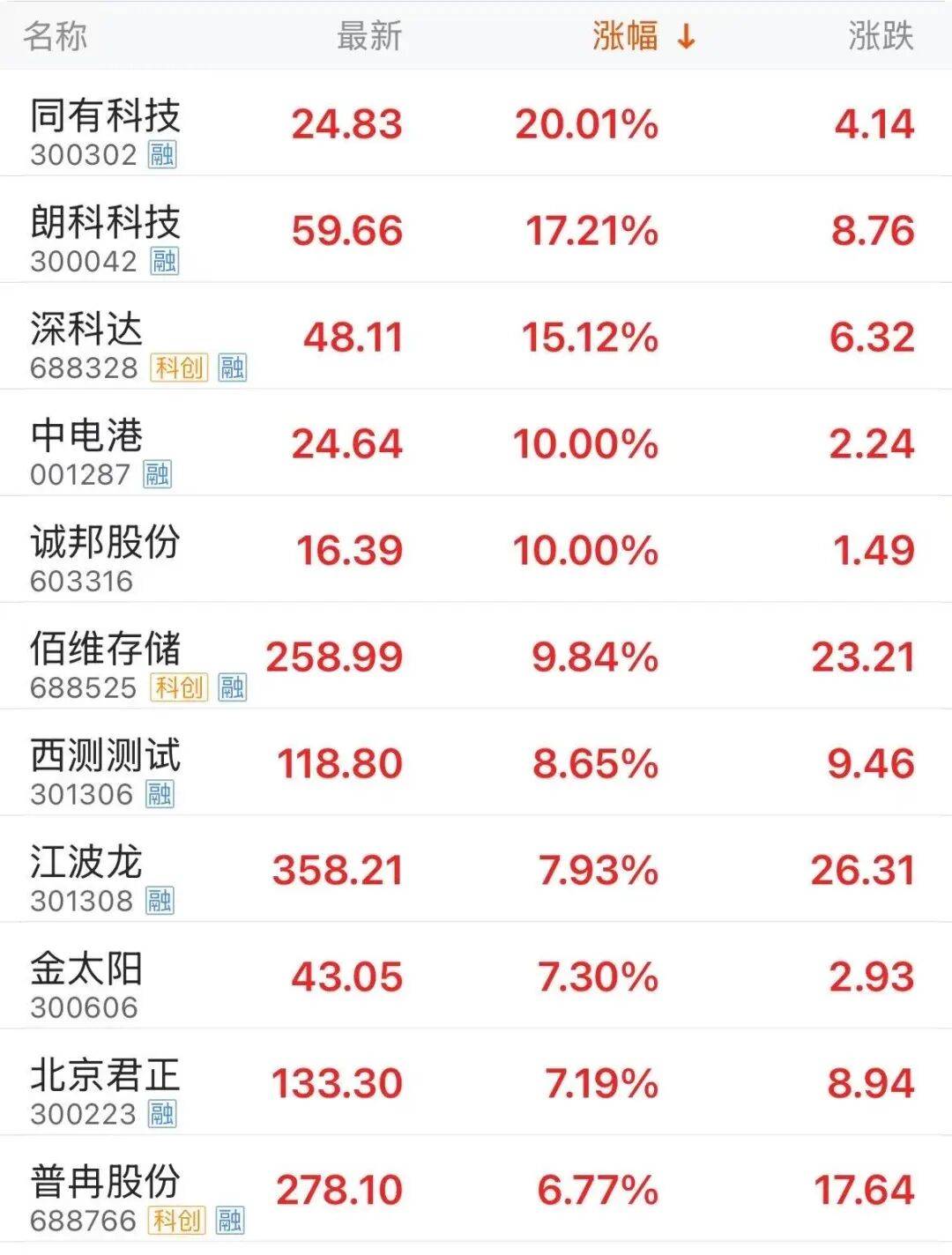 千亿市值存储龙头，股价历史新高 