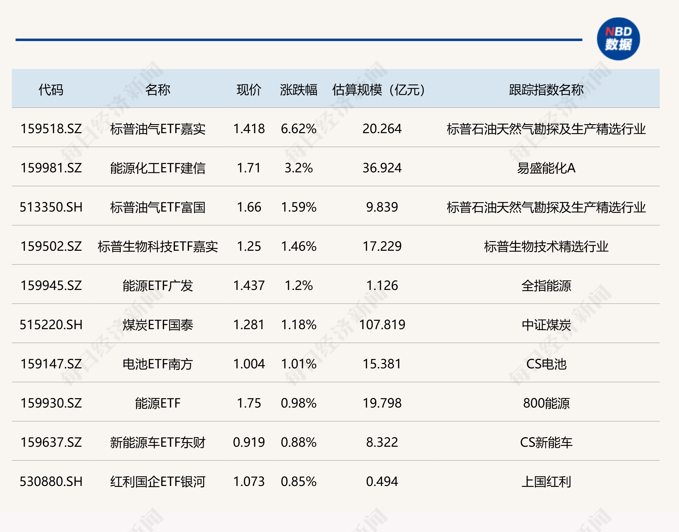 ETF今日收评 | 标普油气ETF嘉实涨超6%，机床、金融科技等相关ETF跌超3% 