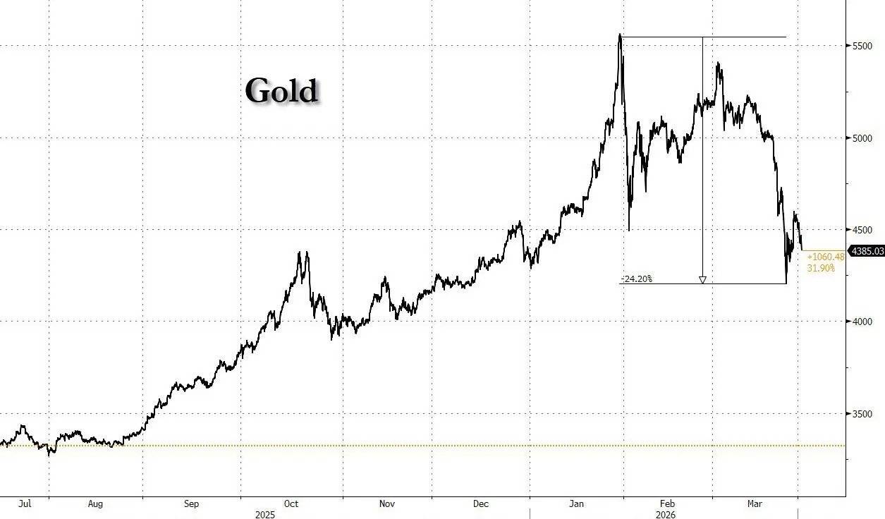 黄金大买家的重大转向！土耳其央行在伊朗战争期间抛售80亿美元黄金 