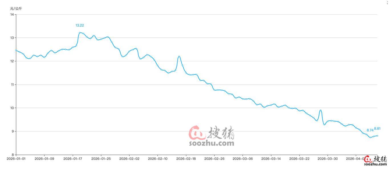 猪价跌至非洲猪瘟前底部，养殖龙头亏损扩大，机构：产能深度去化阶段是布局时点 