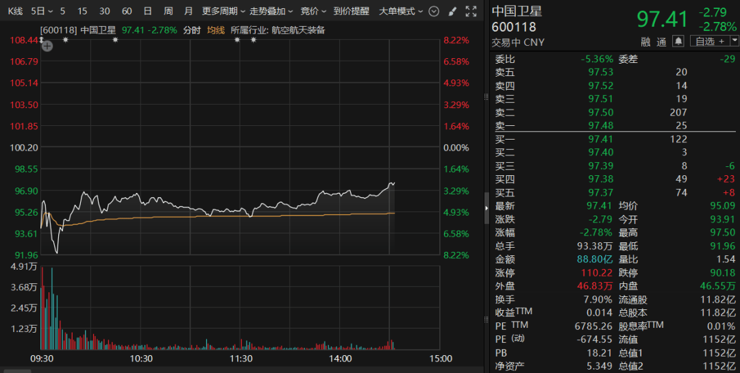 一季报亏损扩大，航天龙头股价巨震 