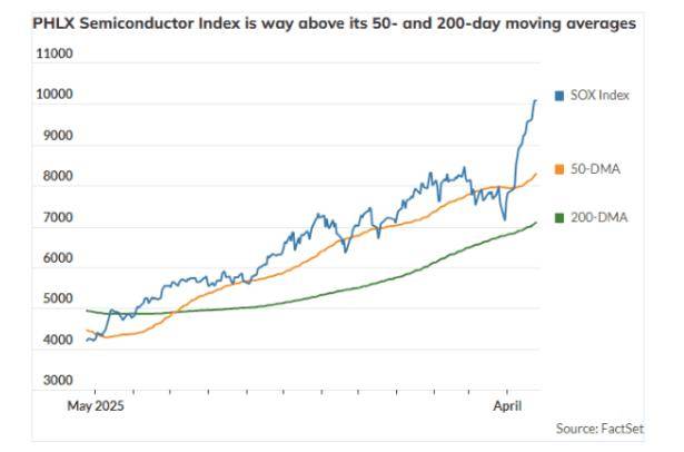 17天狂飙41%！半导体指数创纪录暴涨，多项指标亮起红灯