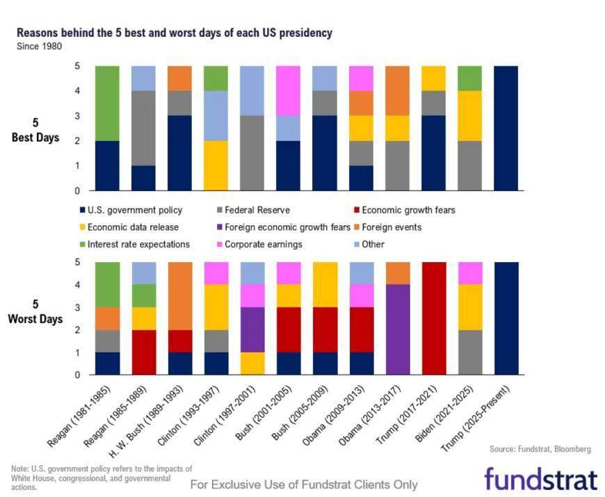 特朗普对股市的影响力，几乎没有美国总统能比拟？这张图说明一切 