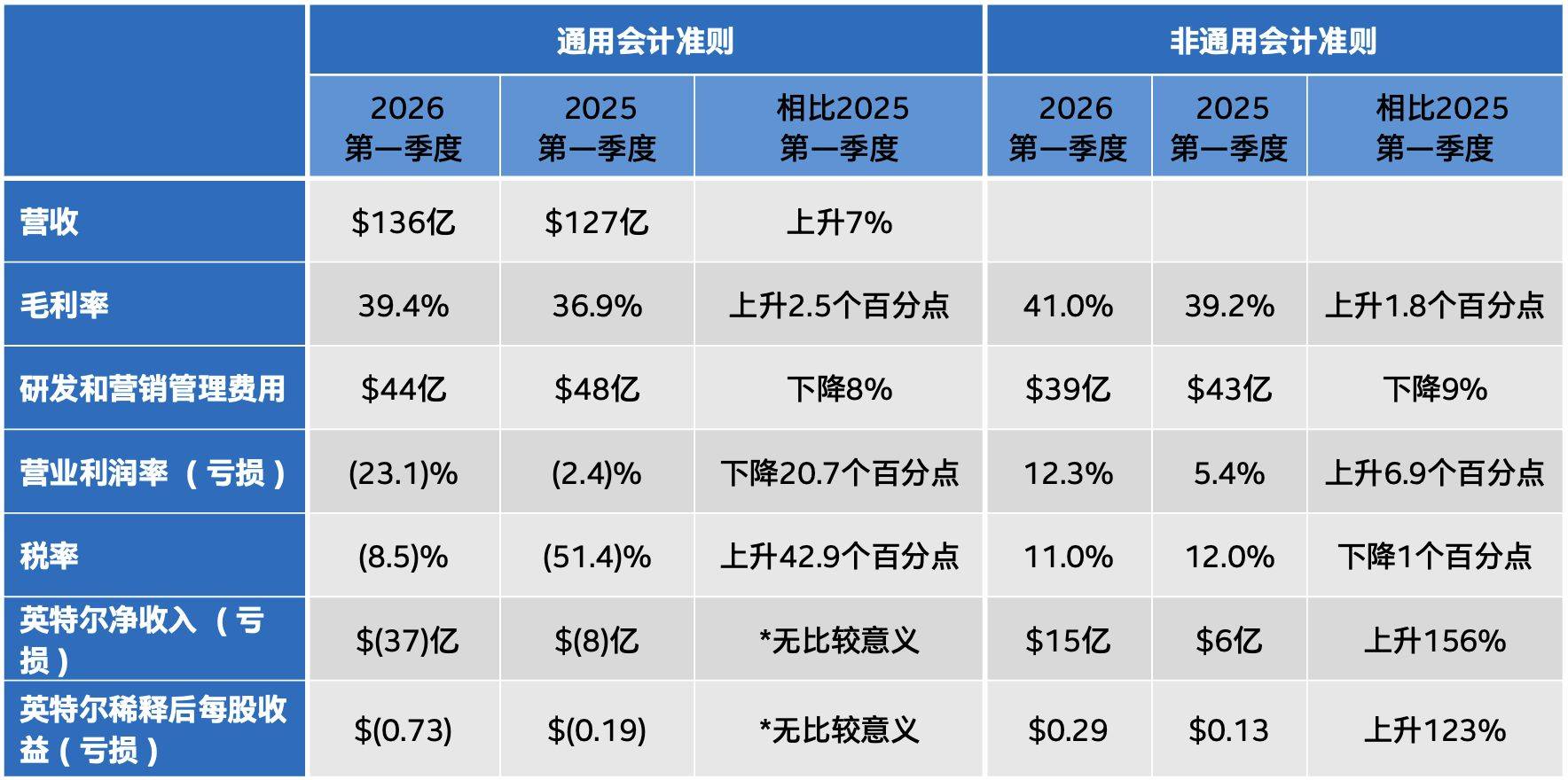 股价突破历史高点、AI带动CPU“升咖”、一季度营收超预期⋯⋯英特尔的“收获期”来了
