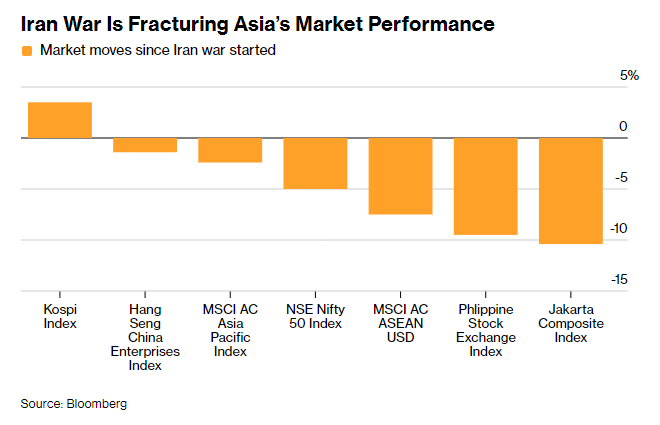 一边暴涨破历史新高，一边暴跌超10%！AI凭一己之力，割裂亚洲股市 