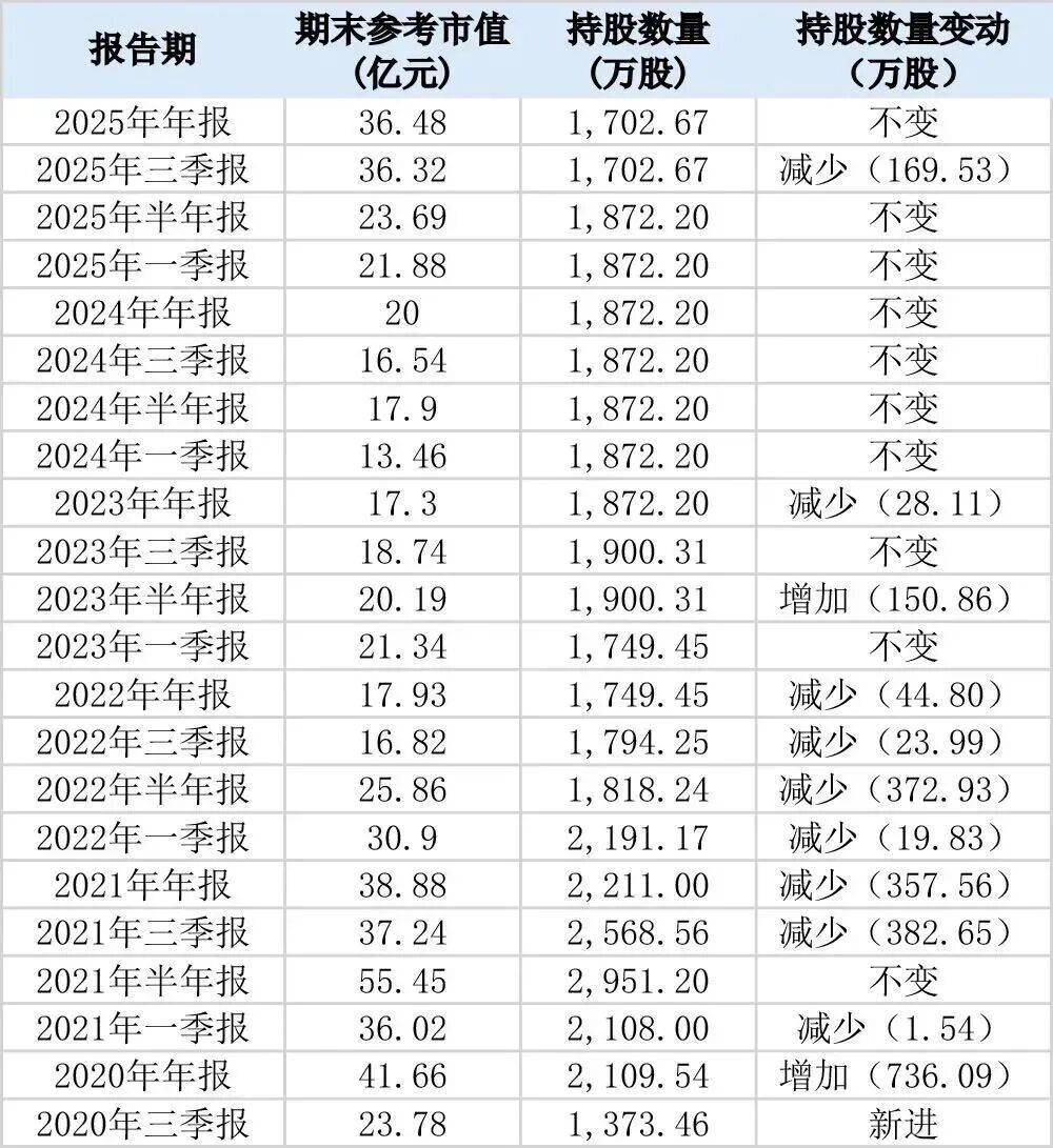 葛卫东家族221亿元持仓曝光 
