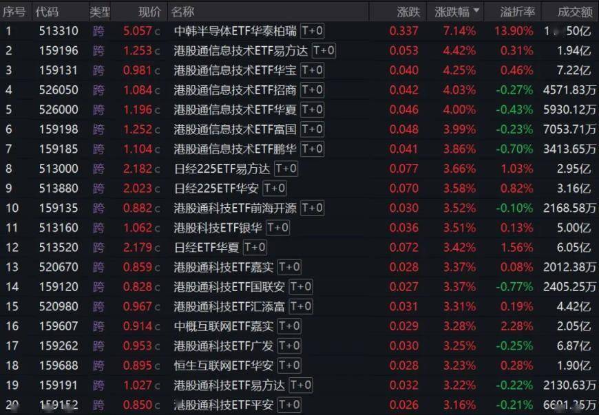 恒科指数涨超3%！港股ETF拐点来了吗？