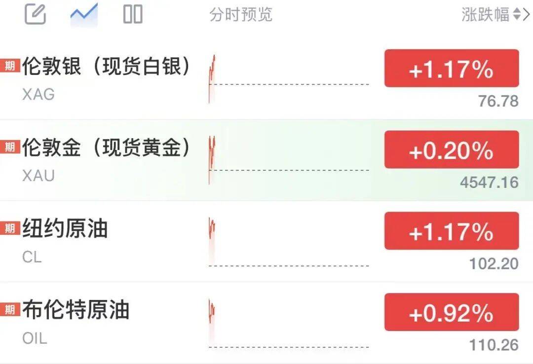 美以又要动手了？特朗普再次威胁：伊朗若不快行动将一无所有！国际油价、金银直线拉升