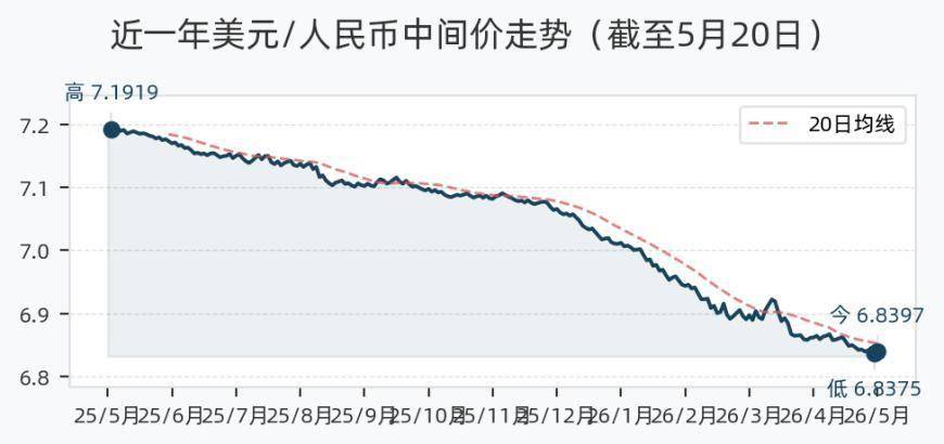 5月20日人民币兑美元中间价调降22个基点，报6.8397 