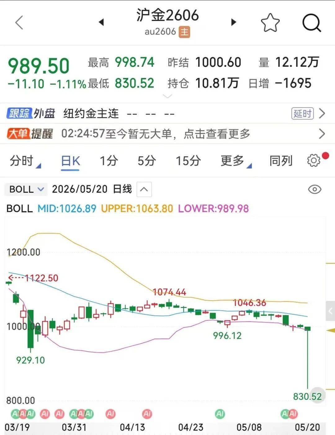 瞬间跌幅约17%，沪金夜盘疑似出现“乌龙指”，最新解读来了 