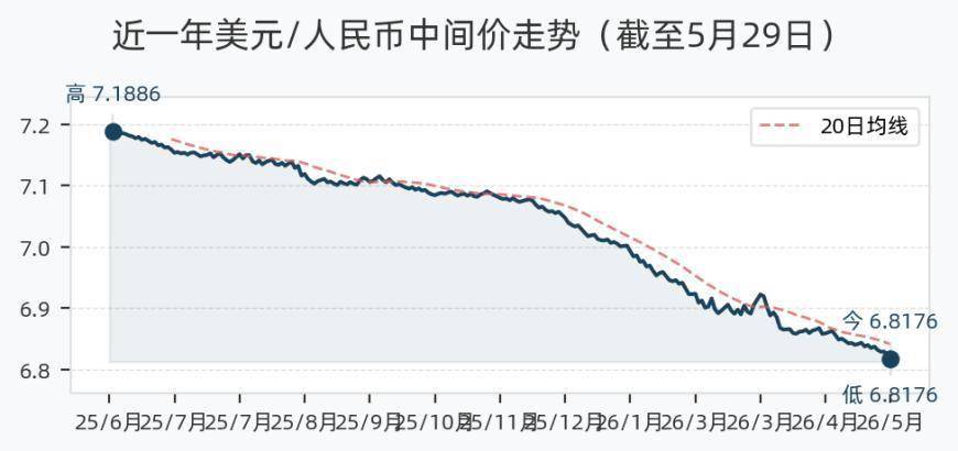 5月29日人民币兑美元中间价调升64个基点，报6.8176 