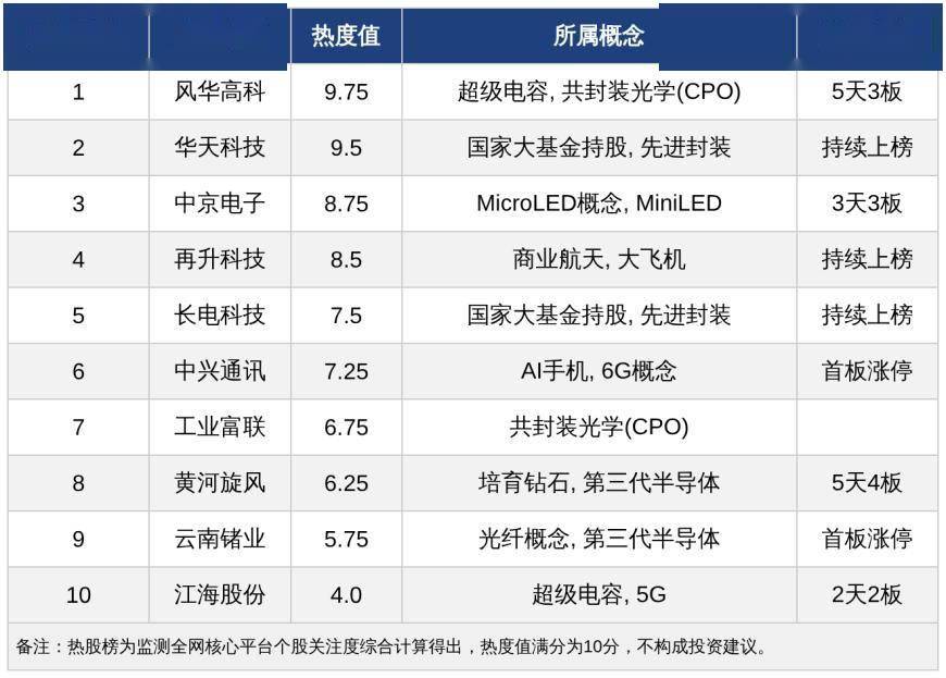 今日十大热股：黄河旋风5天4板领衔，多股连板涨停，CPO、先进封装等赛道受热捧 