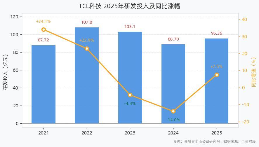 TCL科技研发投入95.36亿元，研发人员增至13316人；印刷OLED产线开工，大模型排名显示领域第一