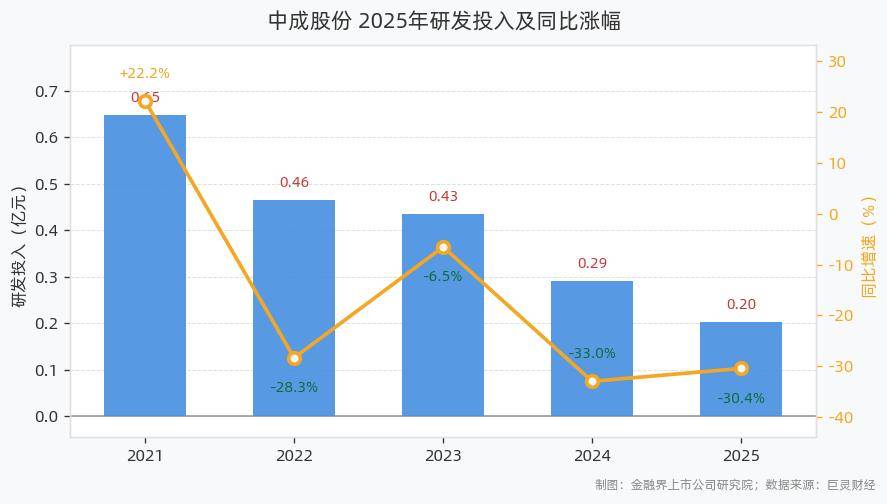 中成股份研发投入同比下滑30.42%，研发人员减少39.50% 