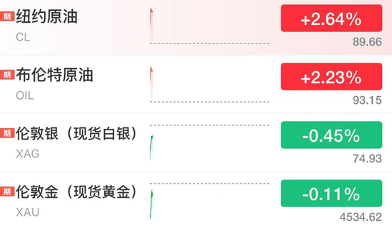 对峙升级！伊官员称伊朗不会对美退让妥协，国际油价涨超2% 