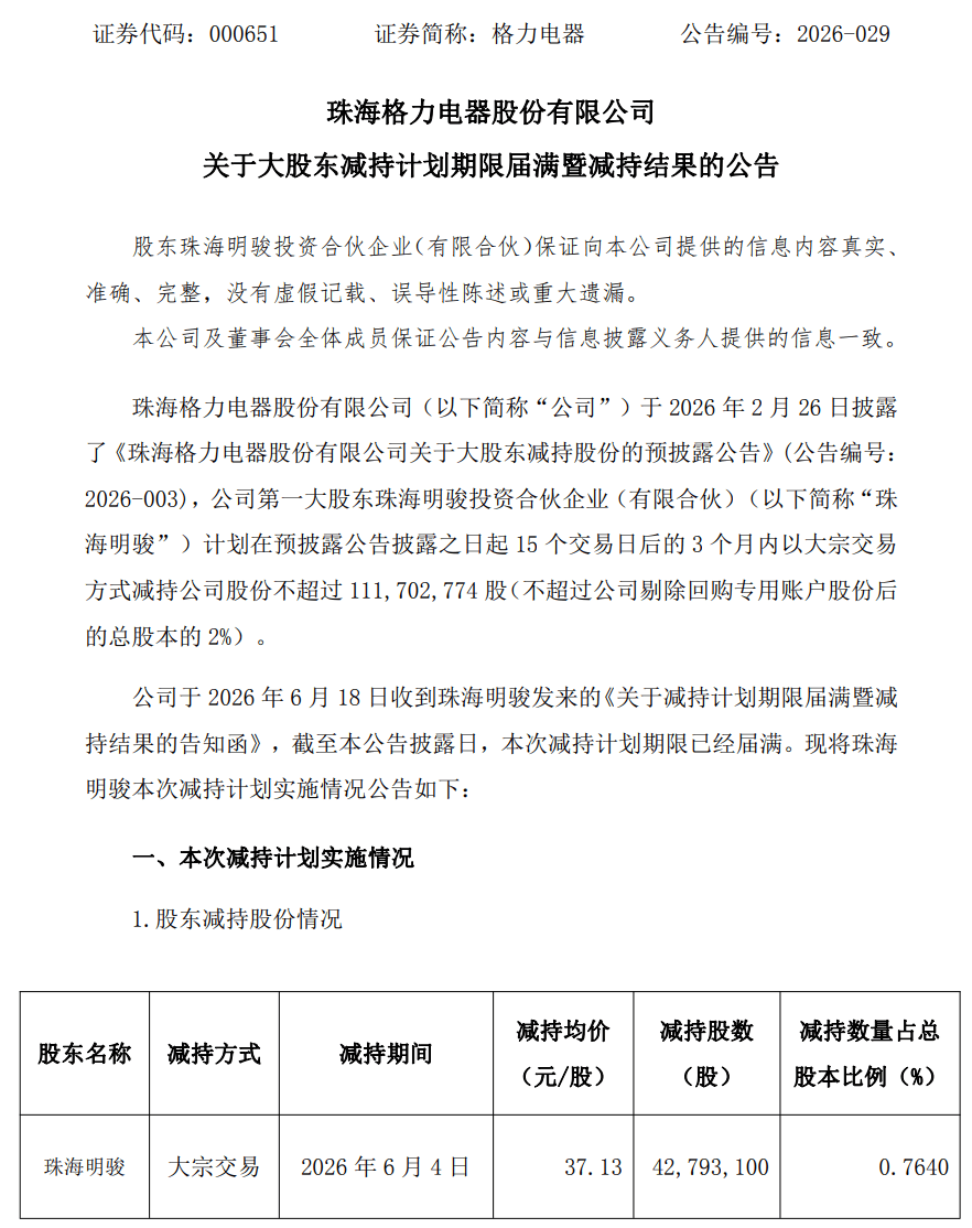 套现15.89亿！高瓴减持格力，什么信号？ 