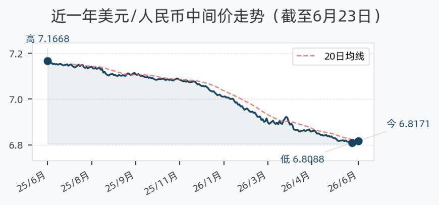 6月23日人民币兑美元中间价调降21个基点，报6.8171 