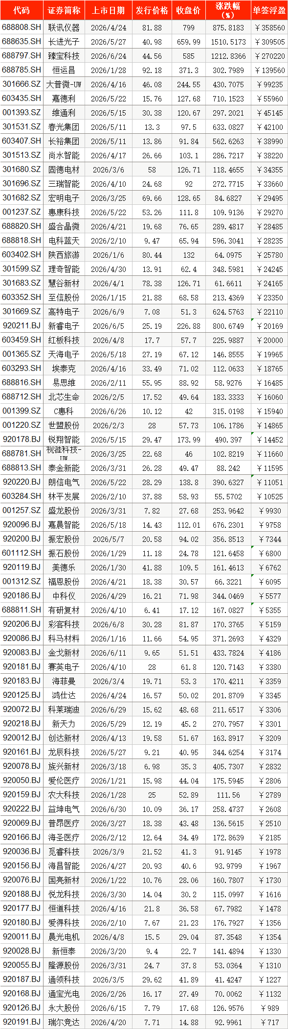 A股上半年新股上市首日零破发：近半数浮盈过万，两股超30万
