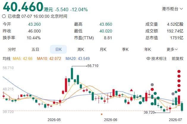 可灵“出走”，腾讯减持，快手单日市值蒸发近240亿港元 
