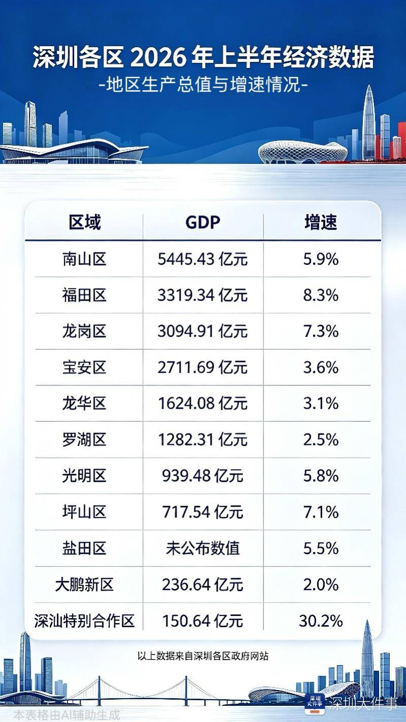 深圳各区经济“半年报”揭晓：谁是黑马，谁在领跑？ 
