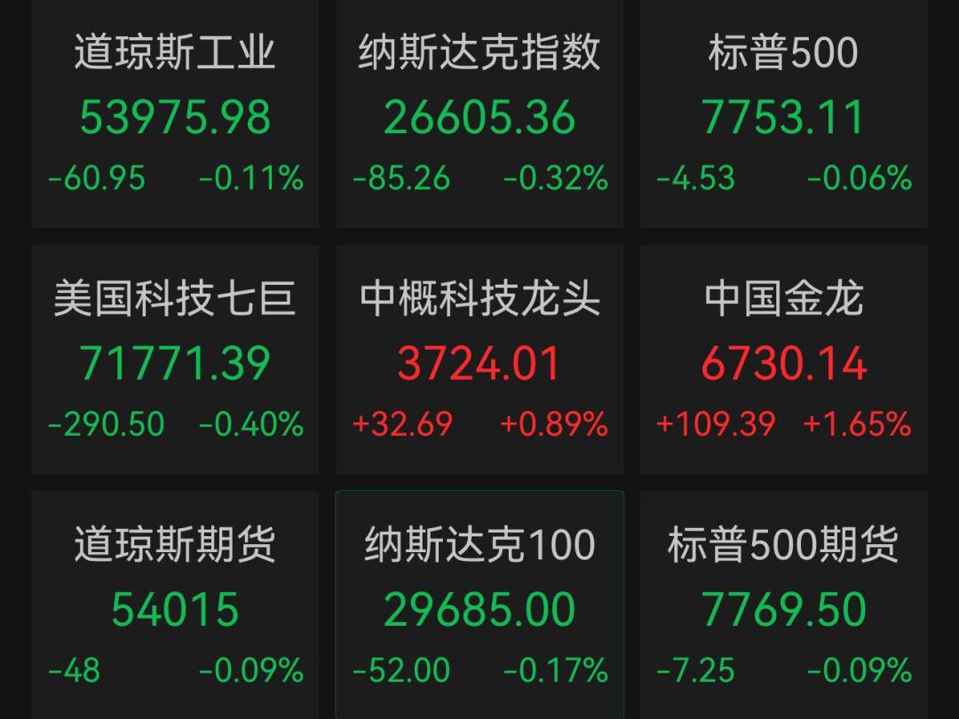 美股全线下跌！芯片、光通信概念遭重挫，中概股逆势走强！国际油价、黄金白银集体大涨 