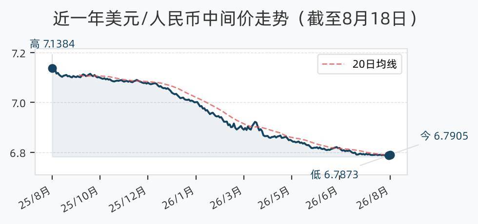 8月18日人民币兑美元中间价调降32个基点，报6.7905 