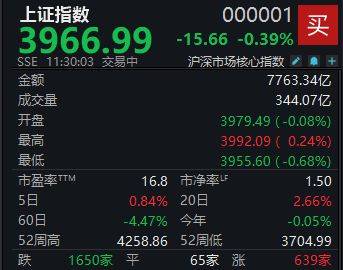 A股震荡走低，沪指半日下跌0.39% 