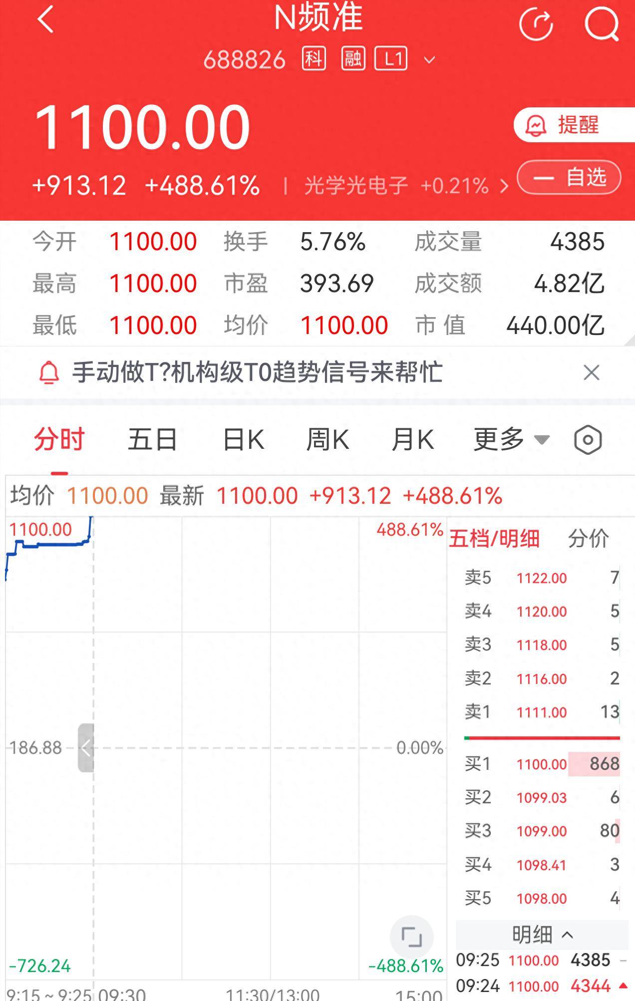 又见“大肉签”！最贵新股上市飙涨488%，一签浮盈超45万元 