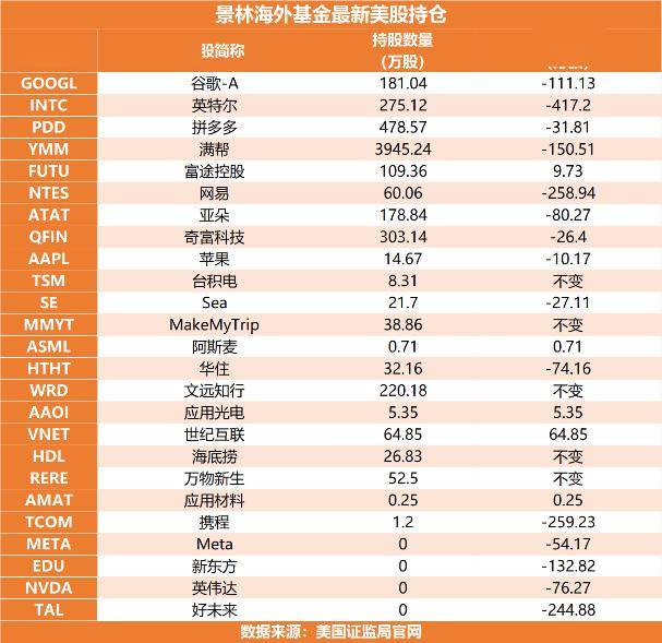 但斌“坚守”AI、段永平李录联手“狂买”拼多多，二季度海外投资大佬们的“作业本” 在押注什么？ 