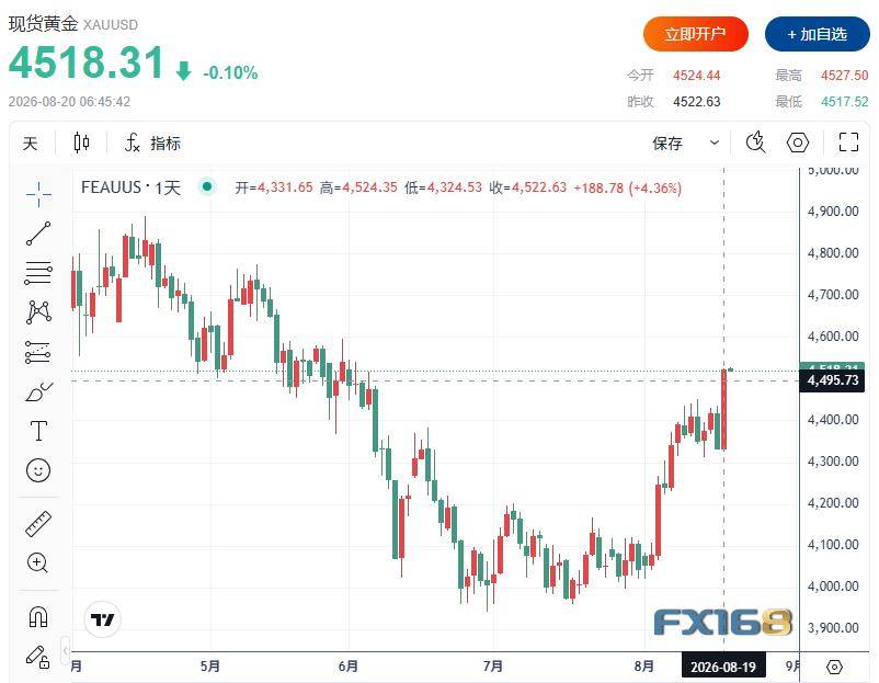 贵金属全面爆发！黄金涨4%、白银涨5%、铂金飙6%，更大行情一触即发？ 