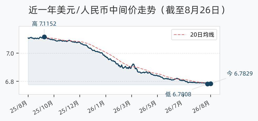 8月26日人民币兑美元中间价调升23个基点，报6.7829 