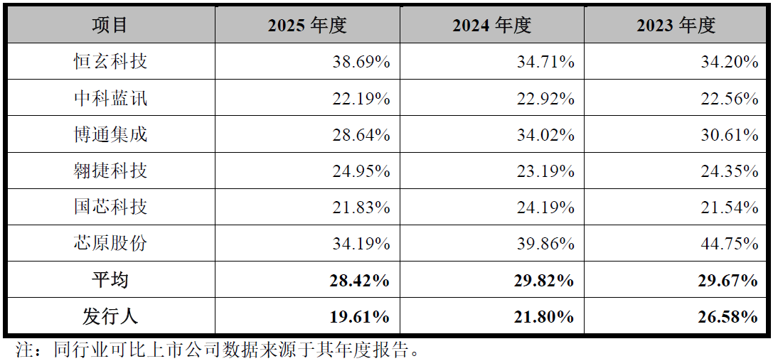 IPO雷达｜物奇微闯关科创板：毛利率连降，客户集中度暗藏风险 