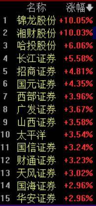 “牛市旗手”异动拉升！锦龙股份、湘财股份涨停，券商板块“真金白银”信号密集释放 